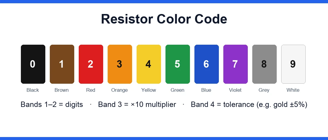 Resistor color code chart mapping band colours to digit and multiplier values