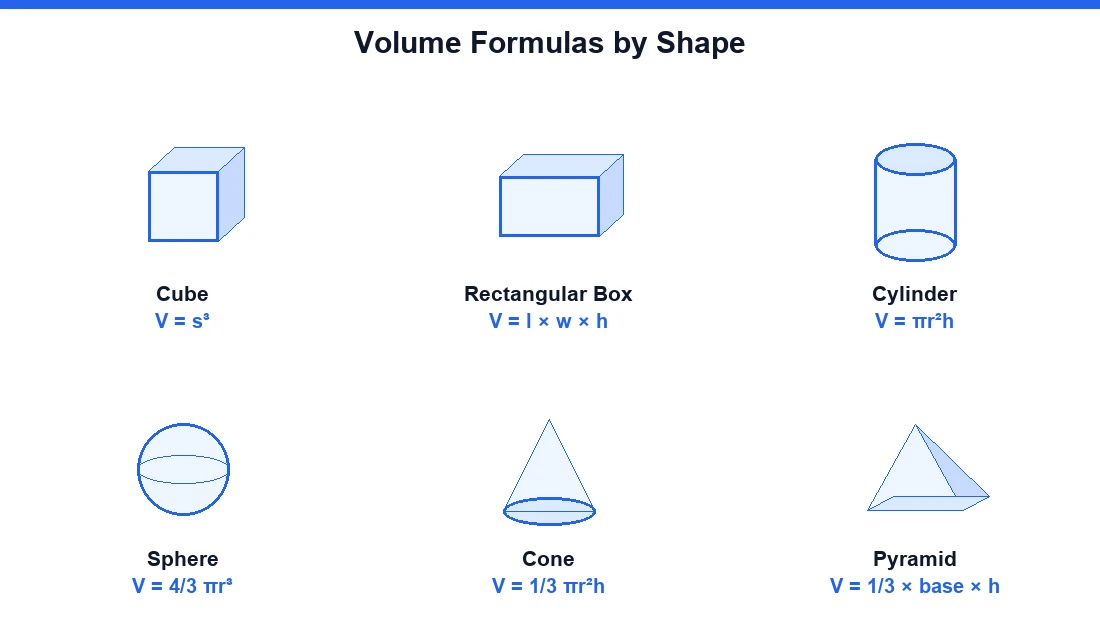 Volume calculator formulas for cube, box, cylinder, sphere, cone and pyramid
